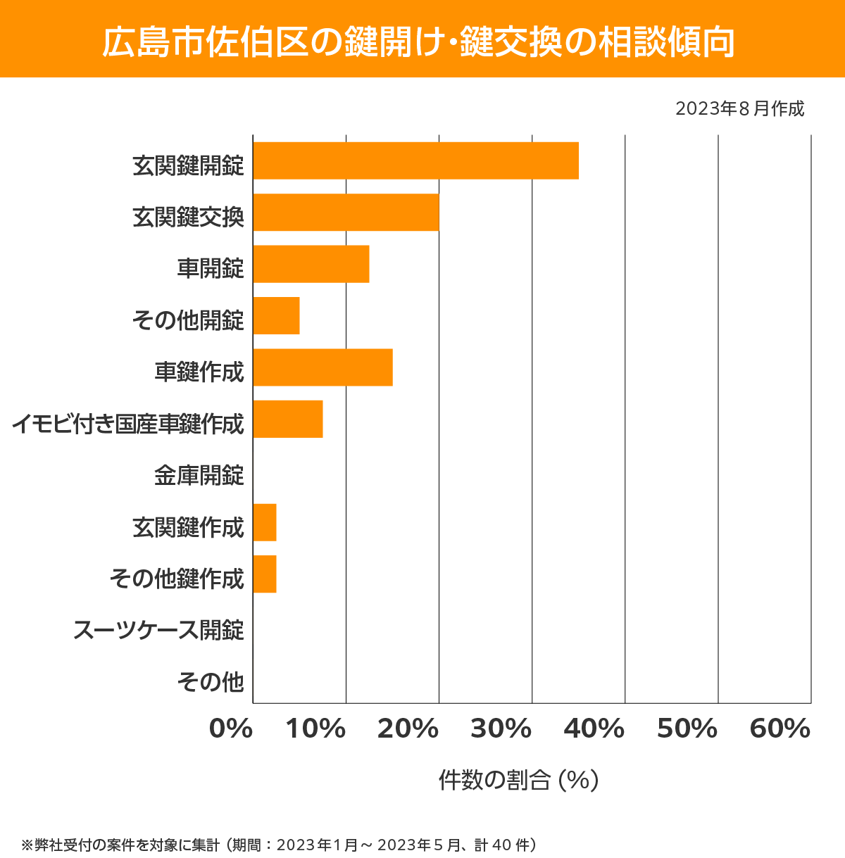 広島市佐伯区 相談傾向