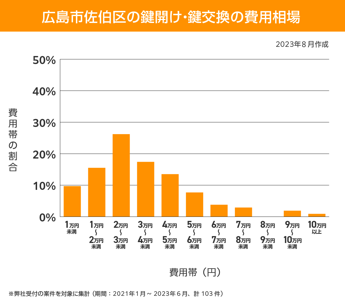 広島市佐伯区 費用相場