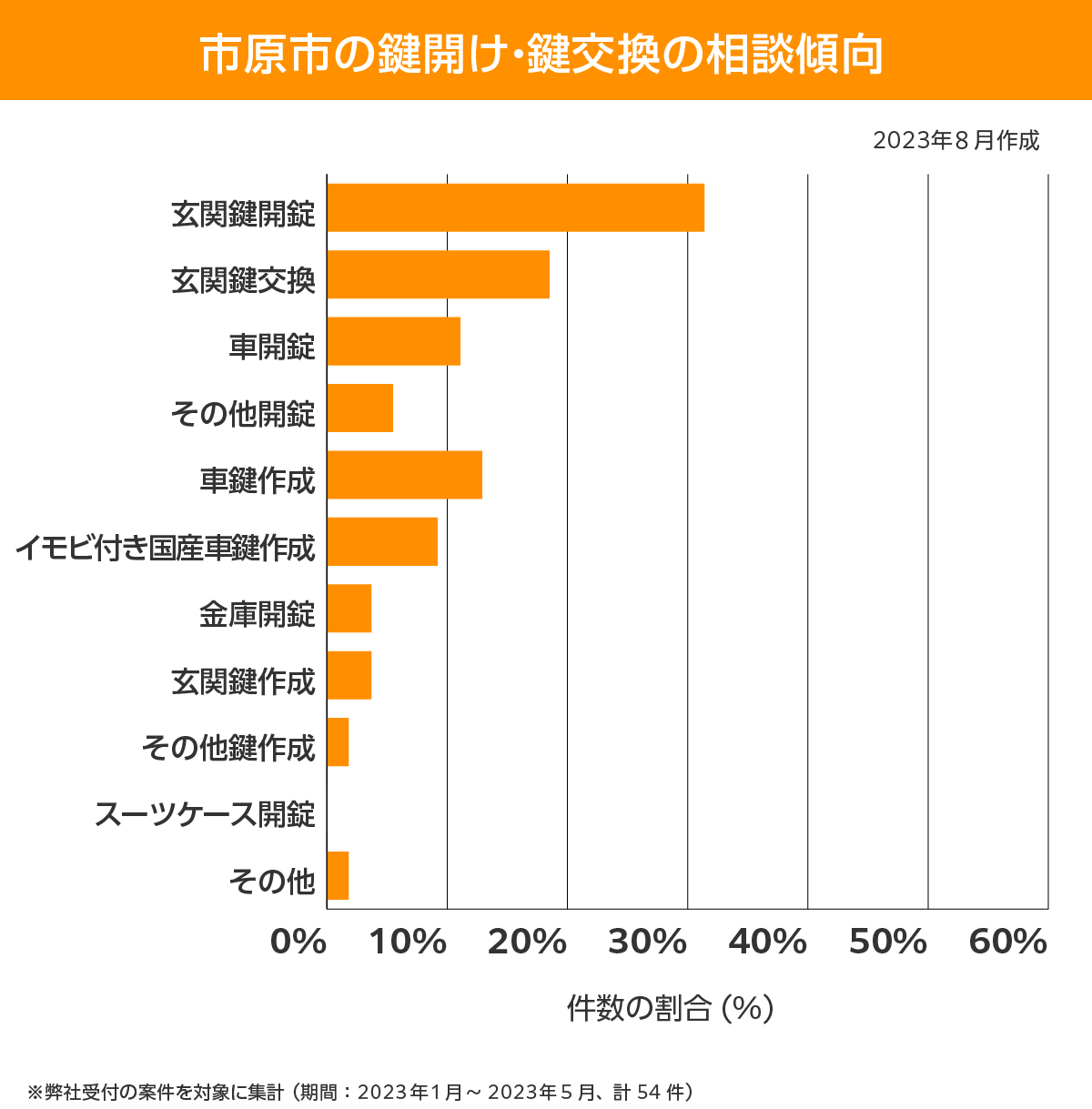 市原市 相談傾向