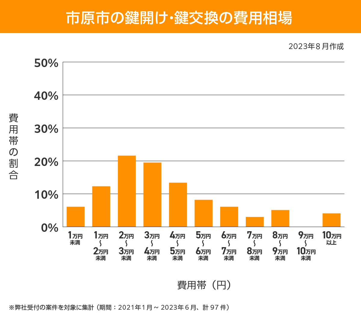 市原市 費用相場