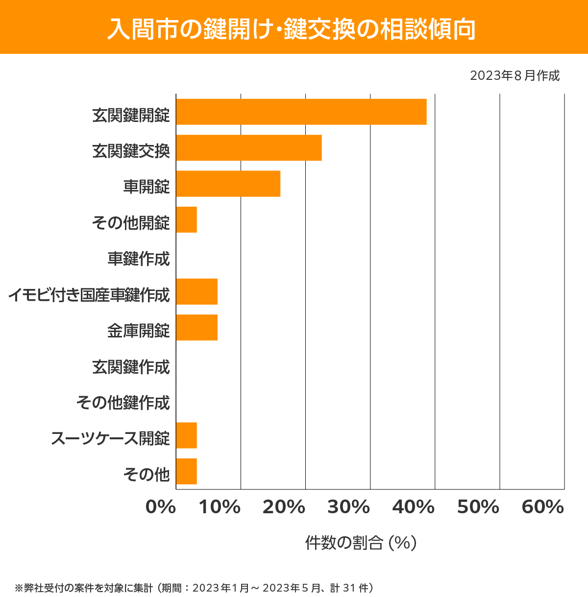 入間市 相談傾向