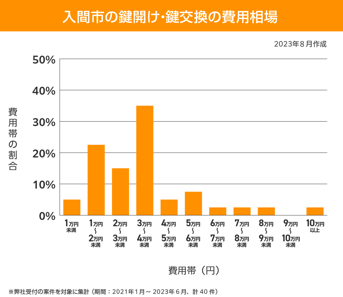入間市 費用相場