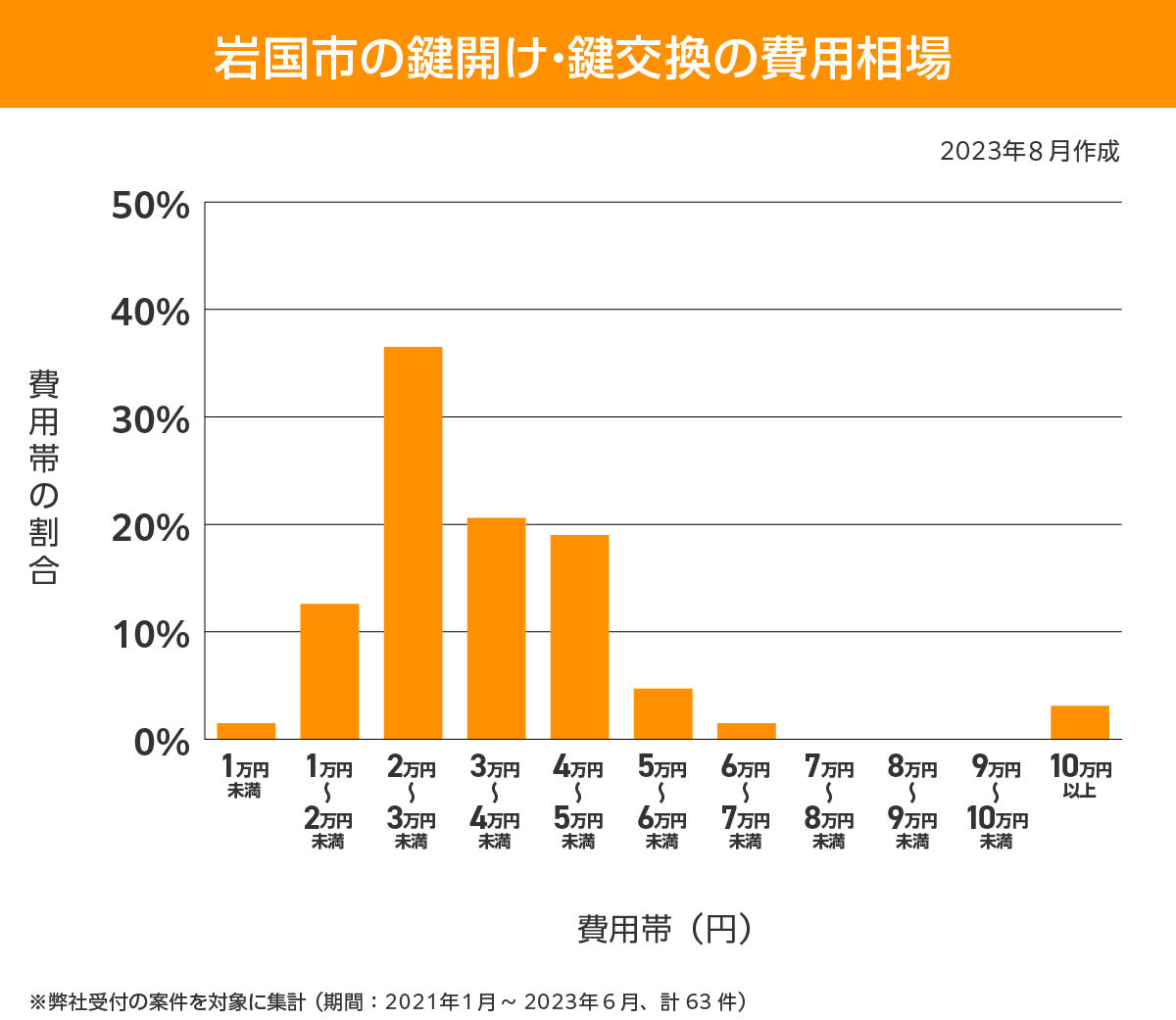 岩国市 費用相場