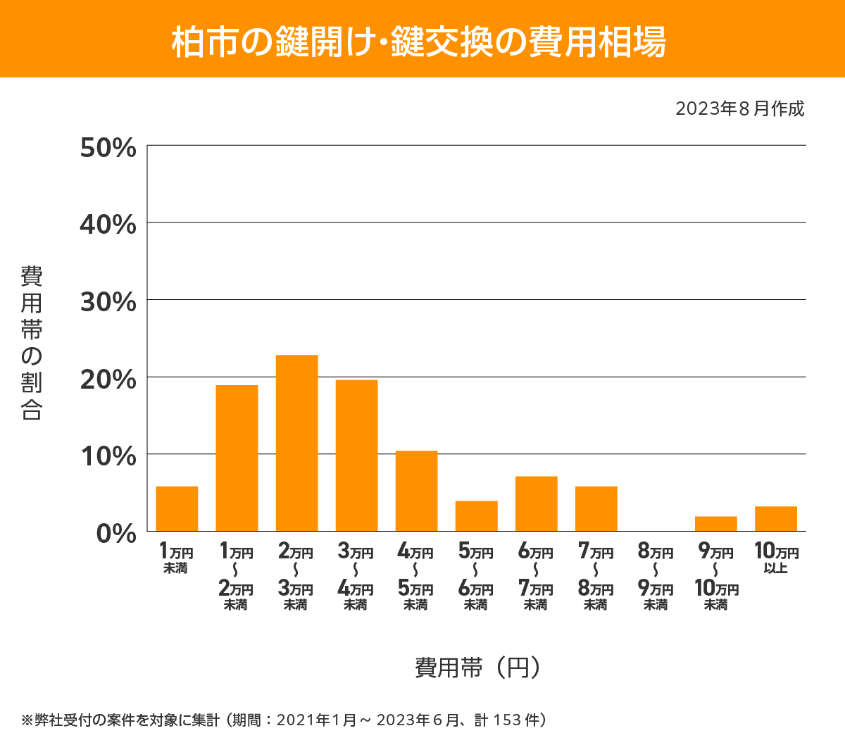 柏市 費用相場