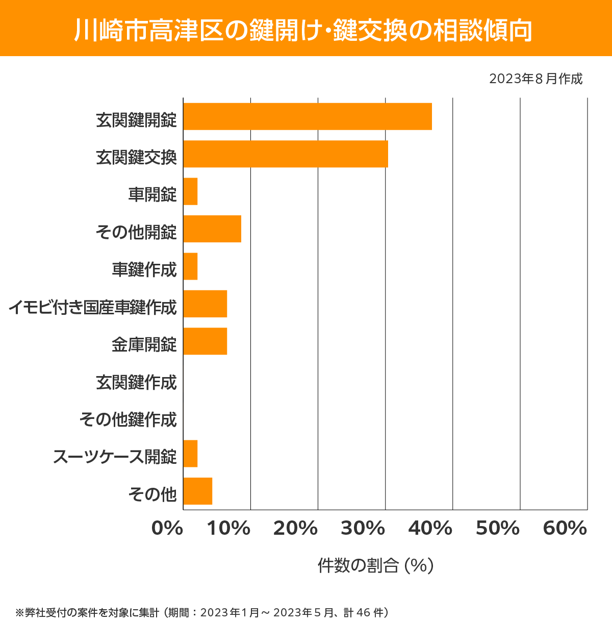 川崎市高津区 相談傾向