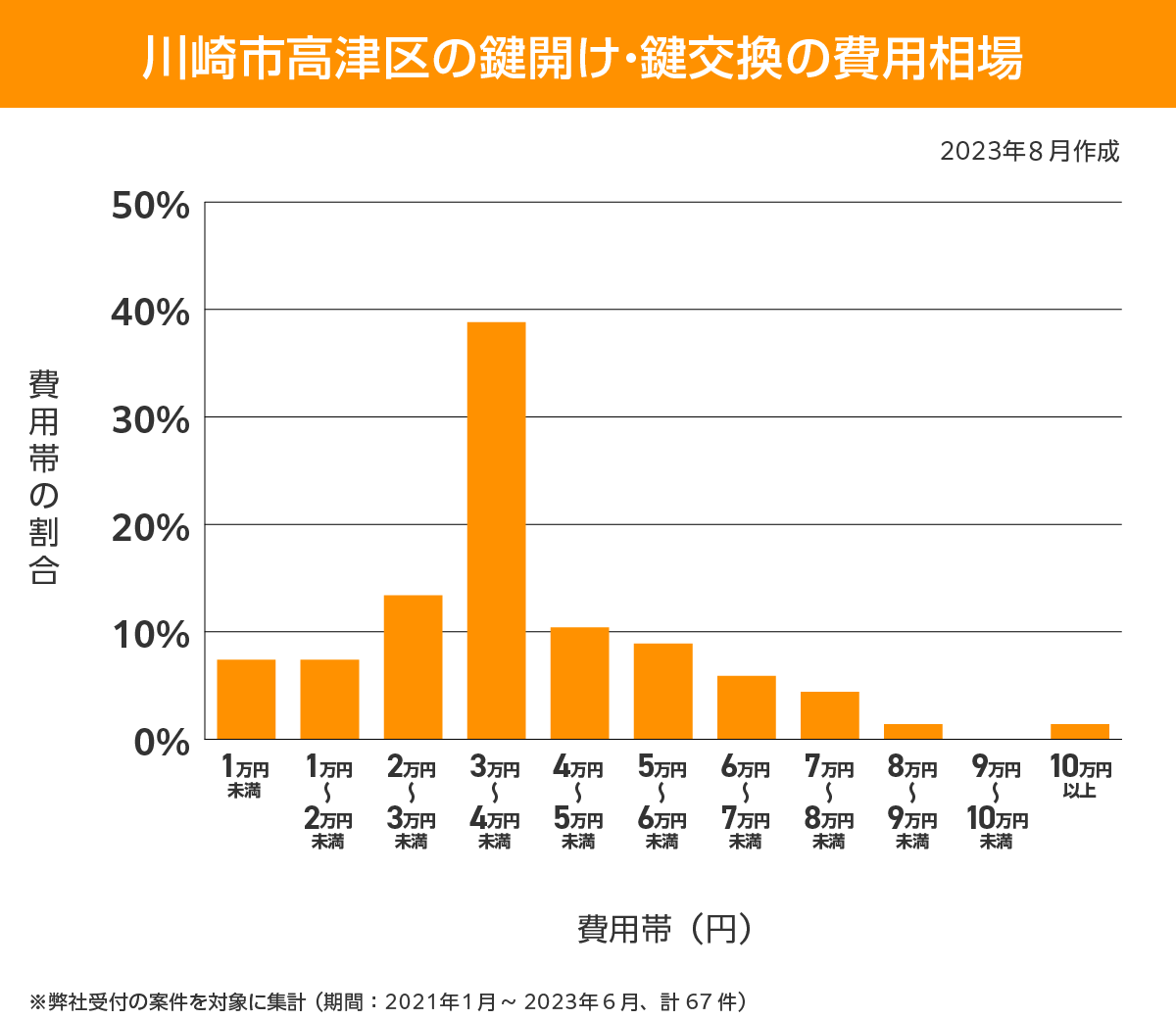 川崎市高津区 費用相場