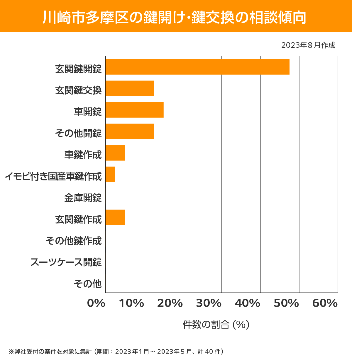 川崎市多摩区 相談傾向