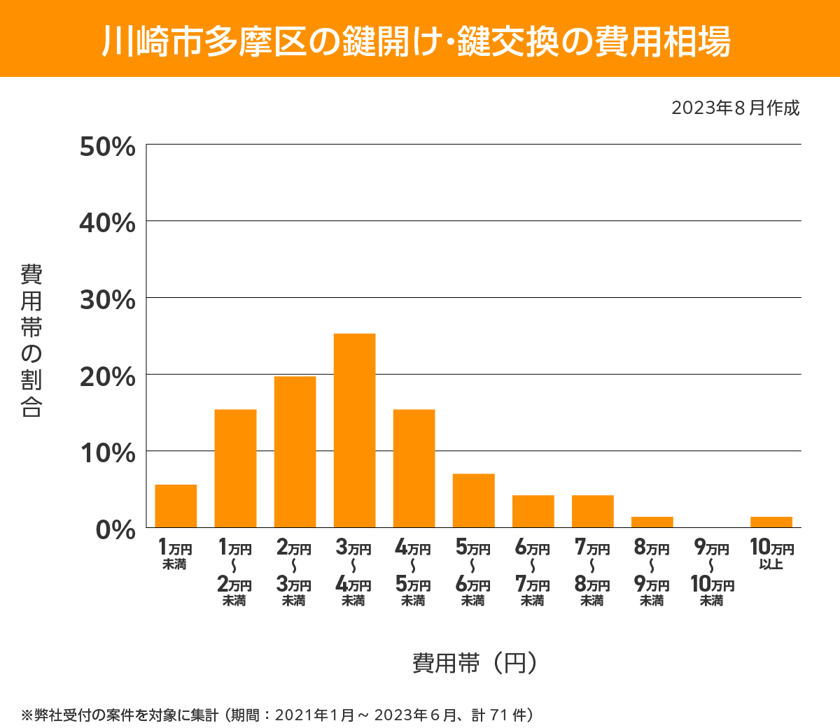 川崎市多摩区 費用相場