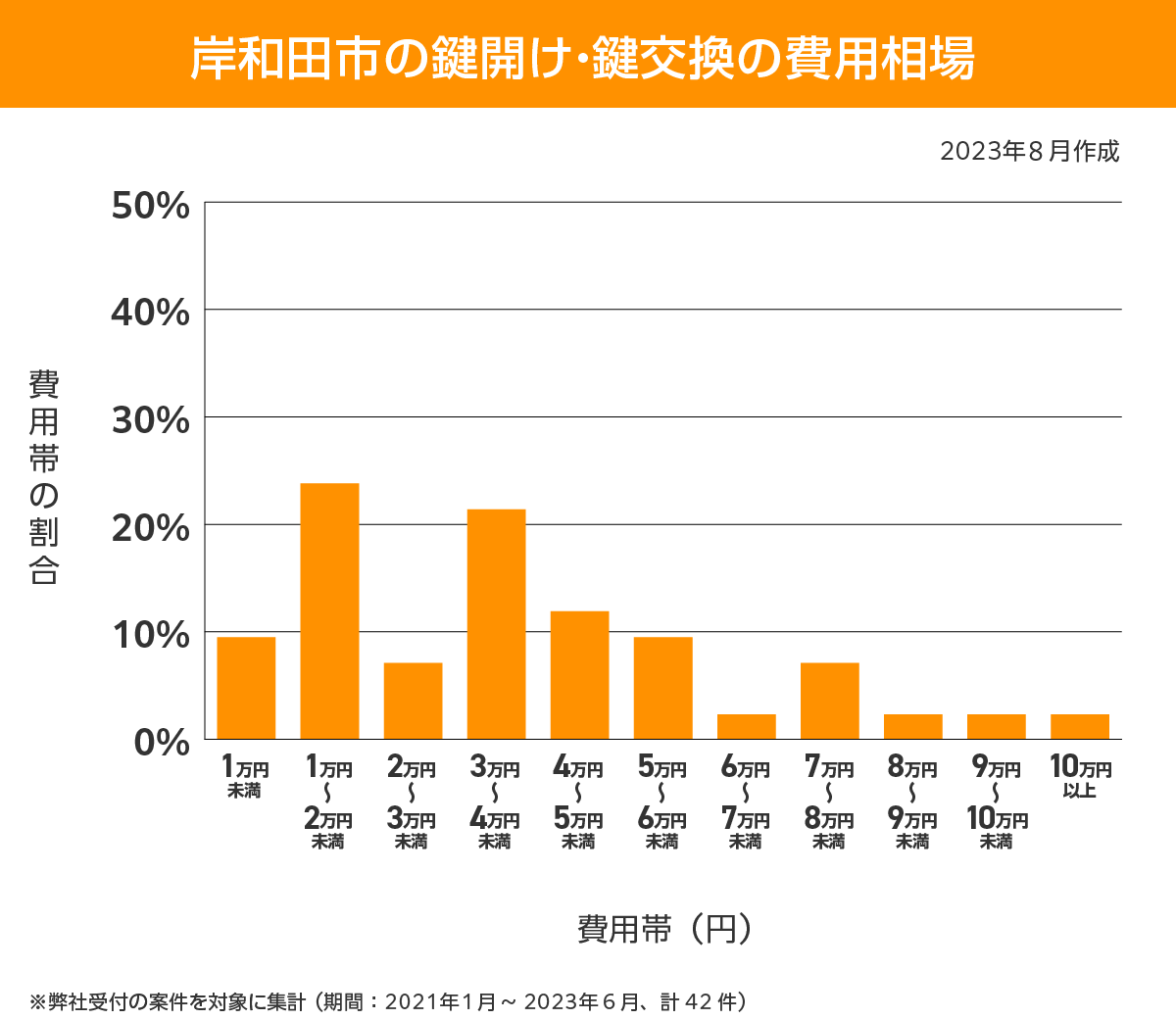 岸和田市 費用相場