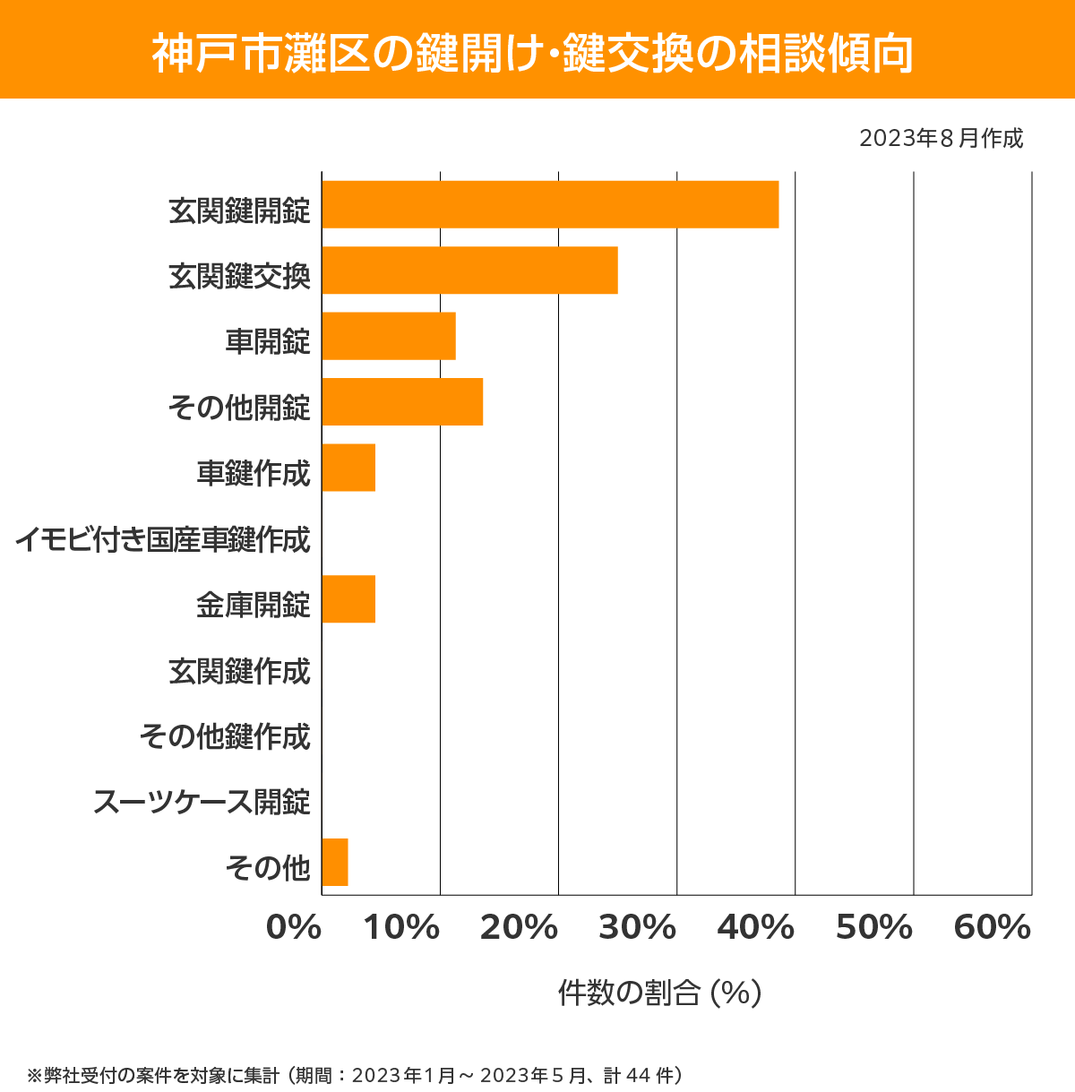 神戸市灘区 相談傾向