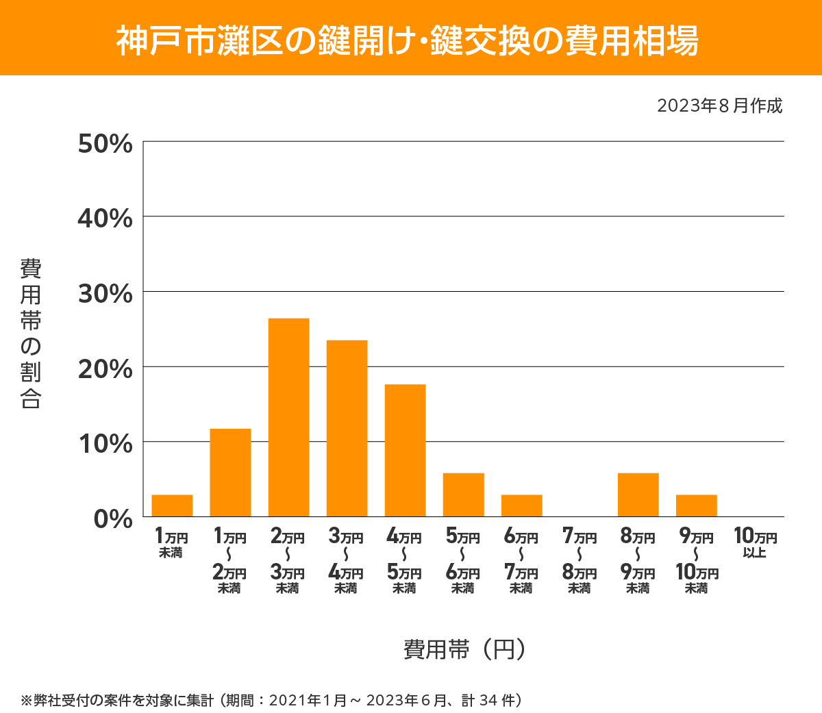 神戸市灘区 費用相場