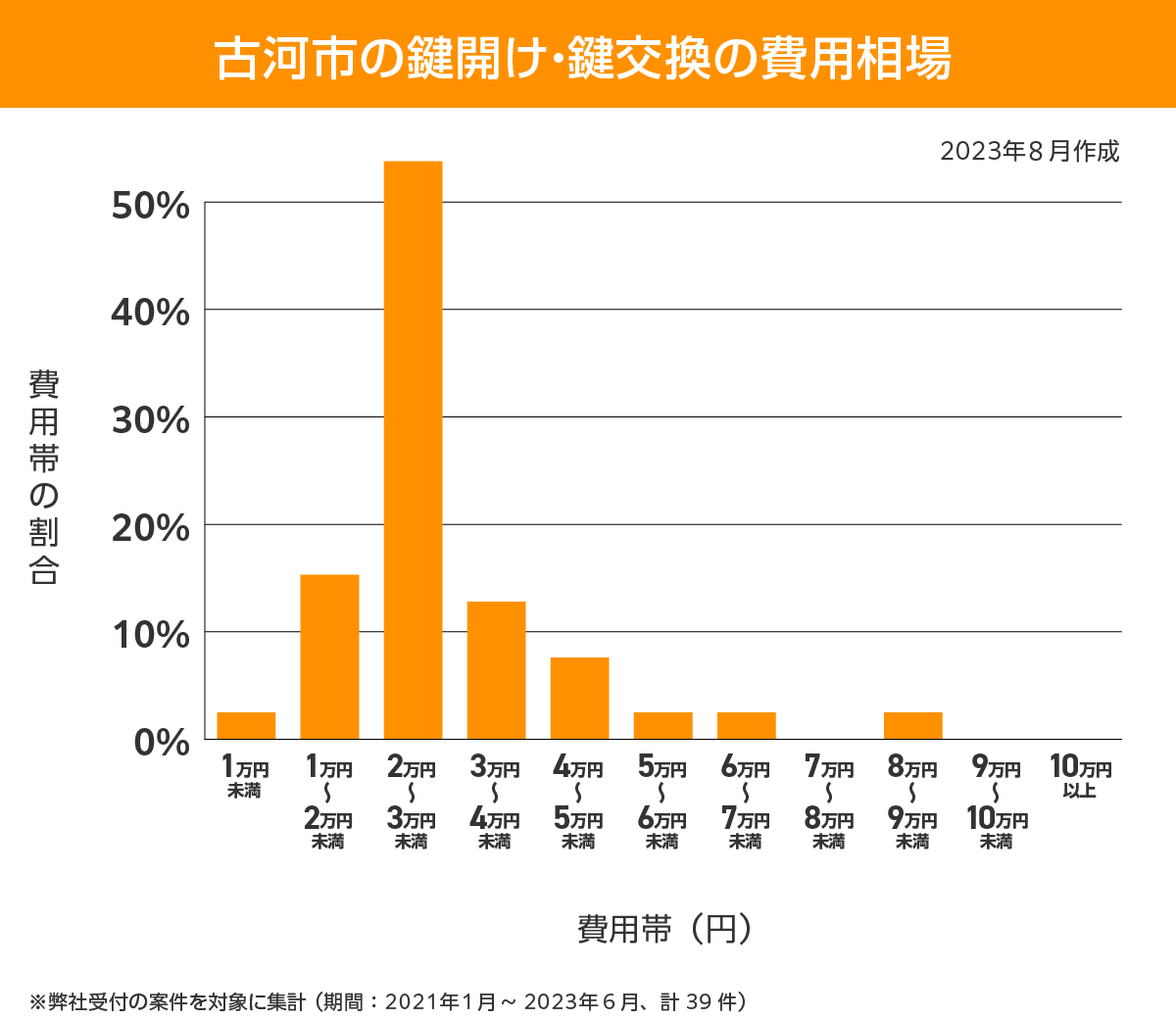 古河市 費用相場