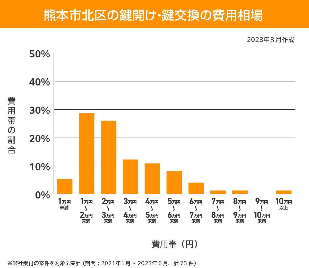 熊本市北区 費用相場