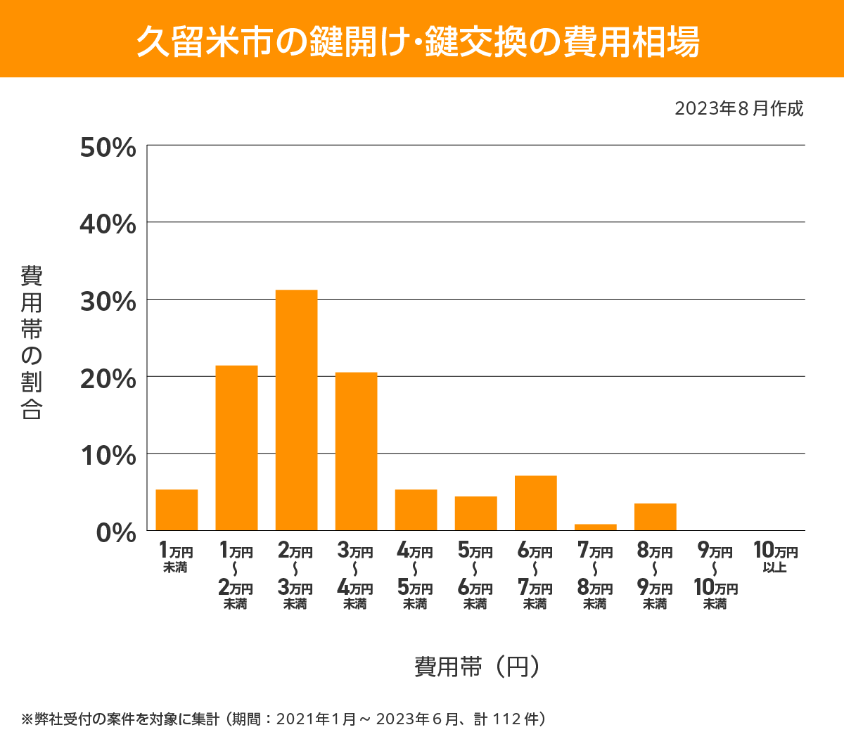 久留米市 費用相場
