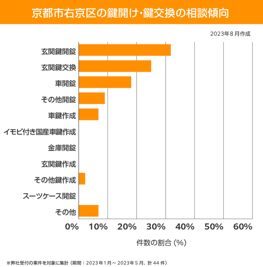 京都市右京区 相談傾向