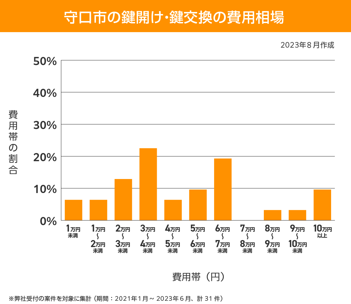 守口市 費用相場