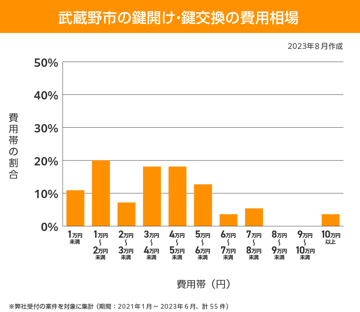 武蔵野市 費用相場