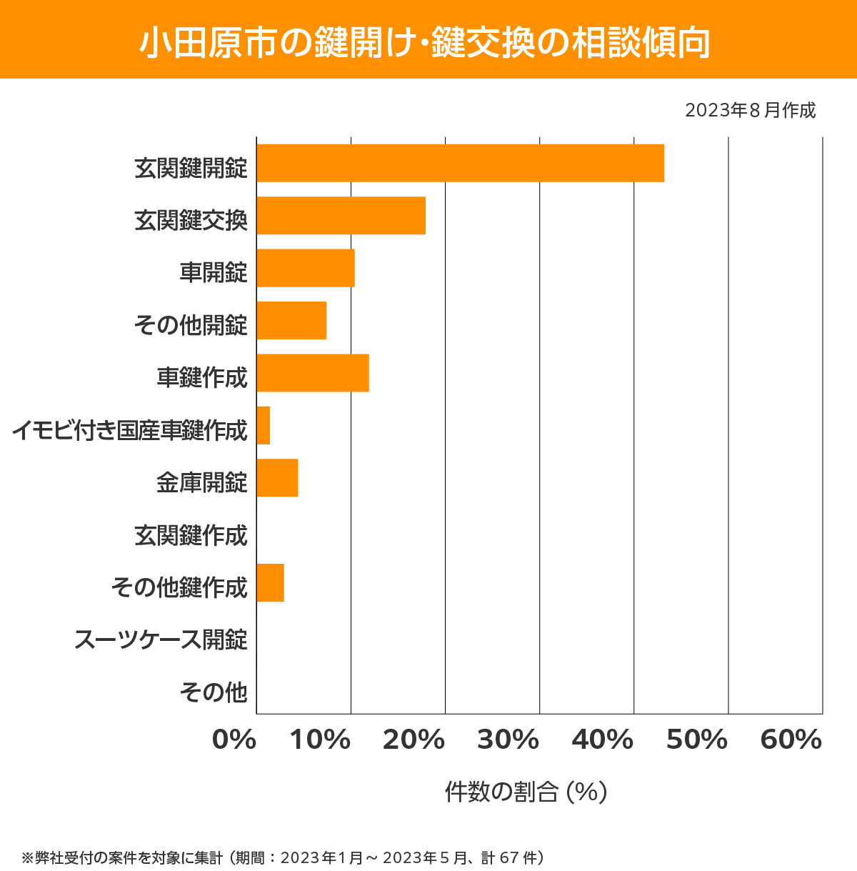 小田原市 相談傾向