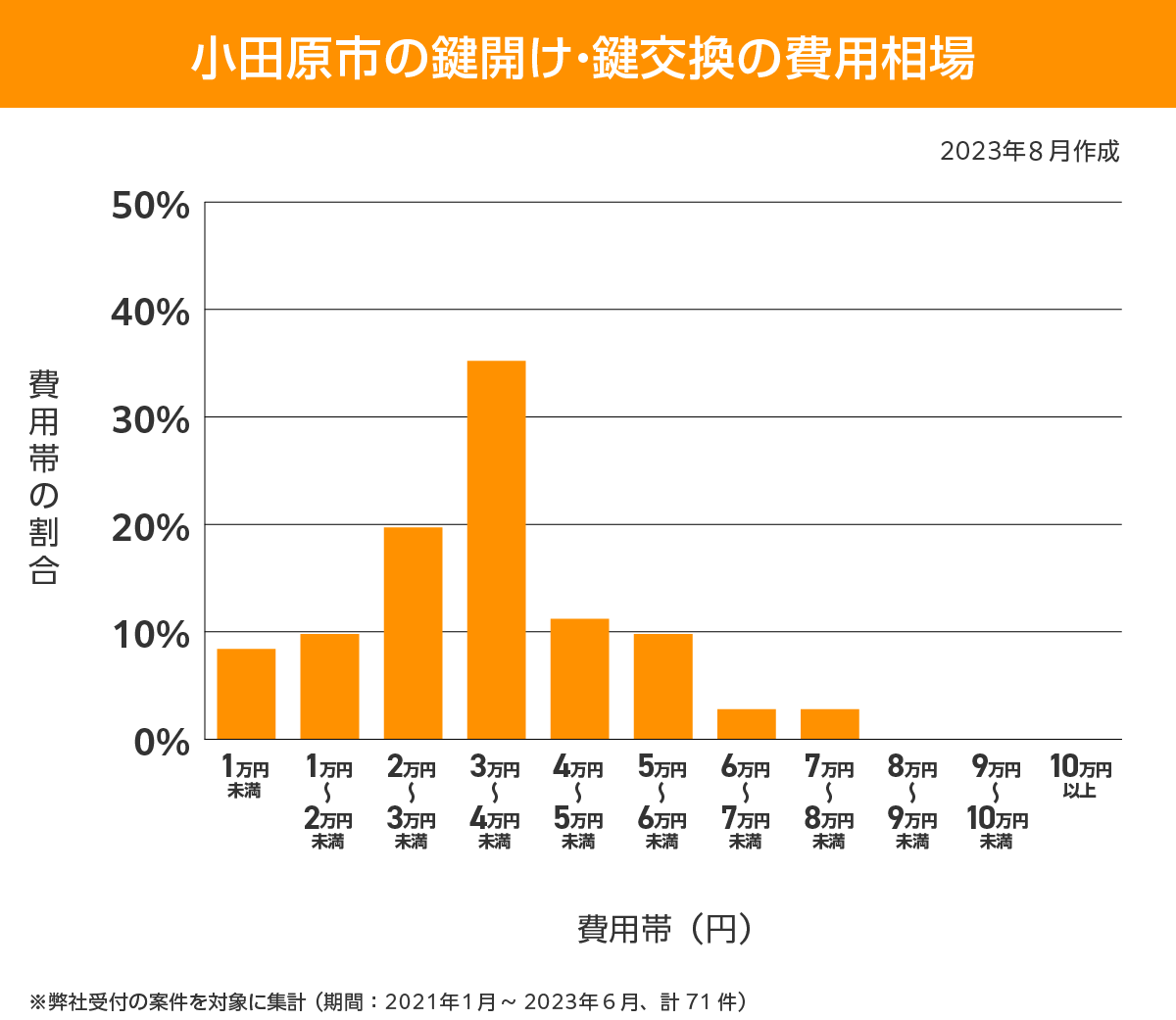 小田原市 費用傾向