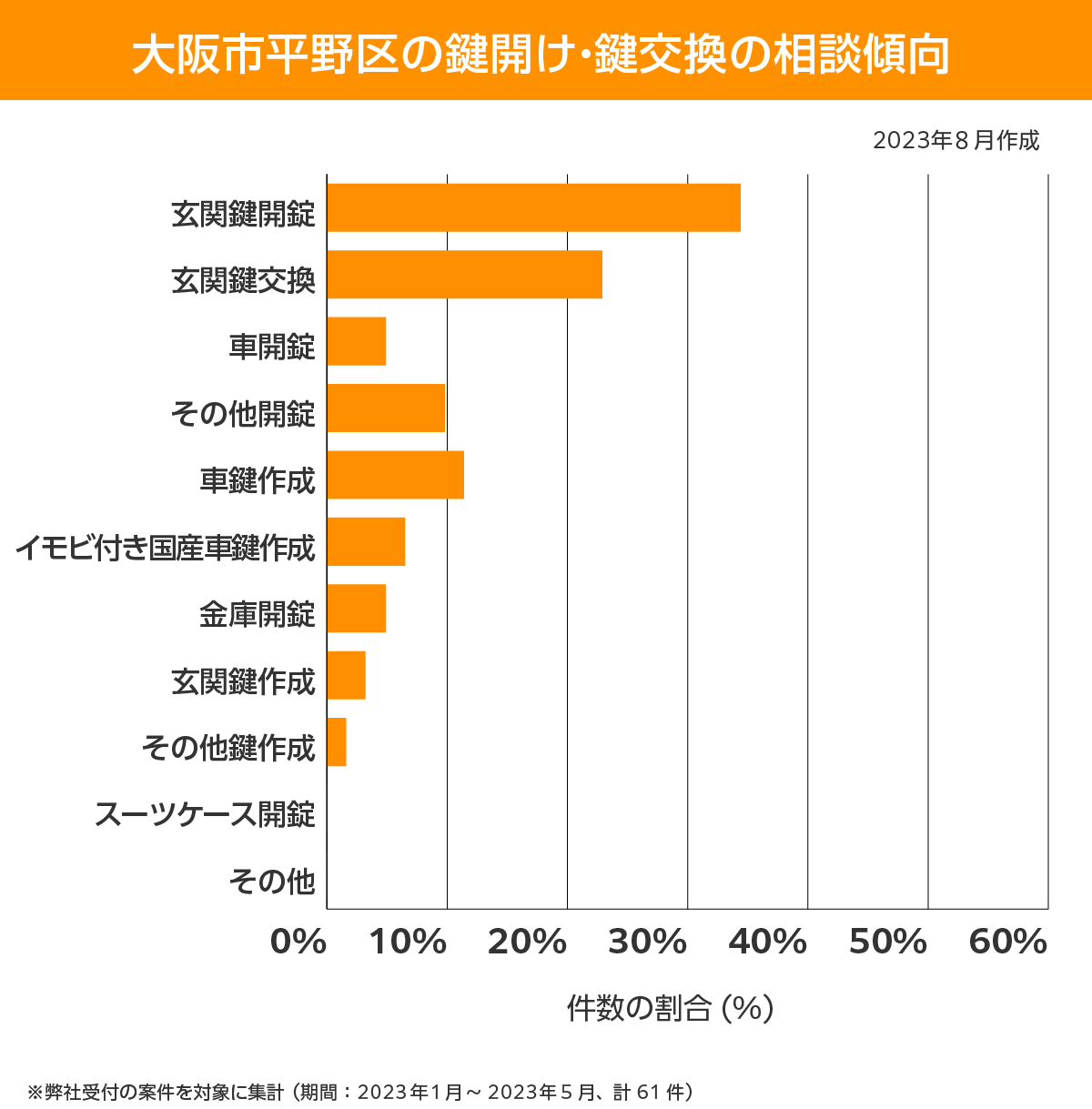 大阪市平野区 相談傾向