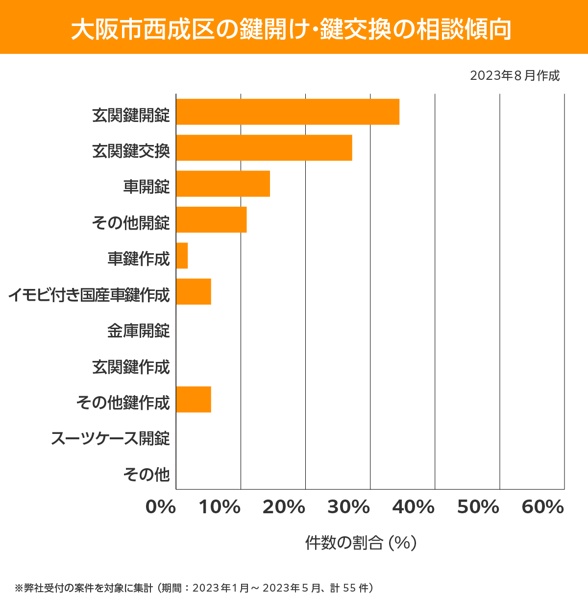 大阪市西成区 相談傾向