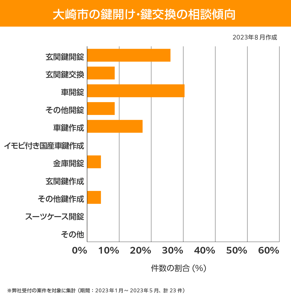 大崎市 相談傾向