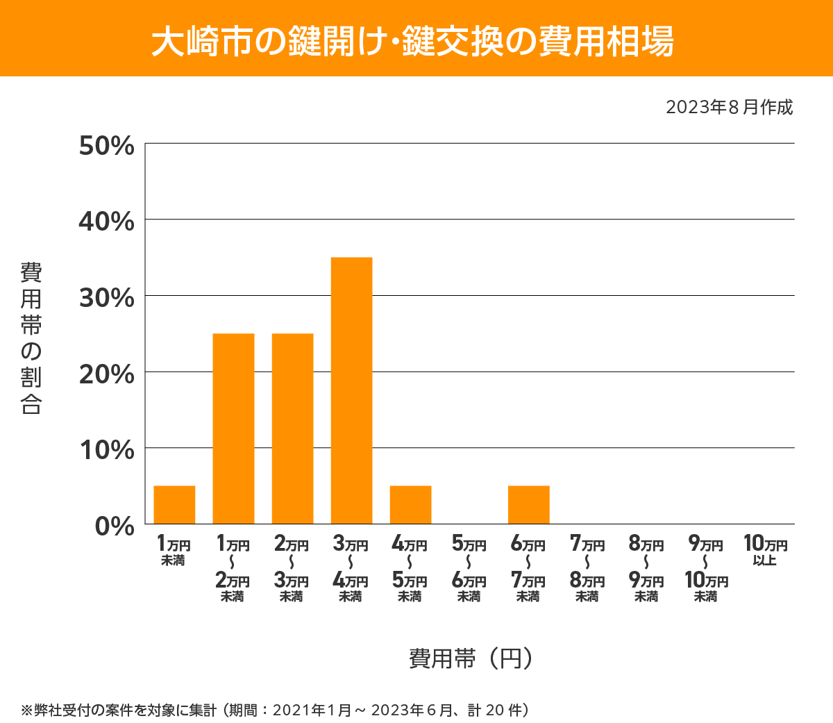 大崎市 費用相場