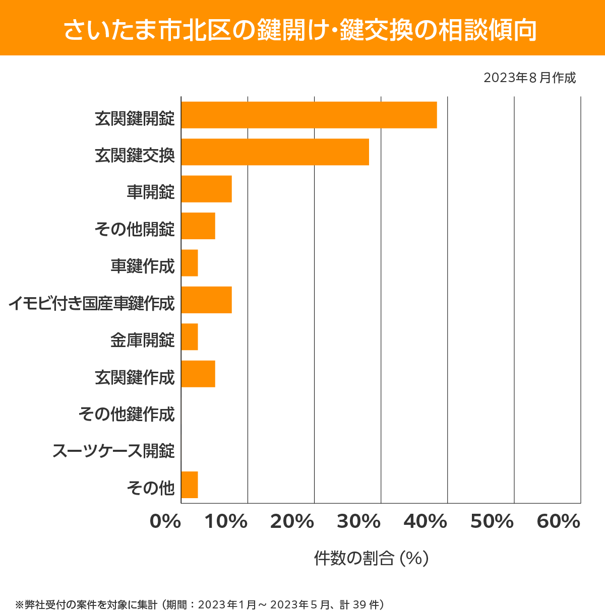 さいたま市北区 相談傾向