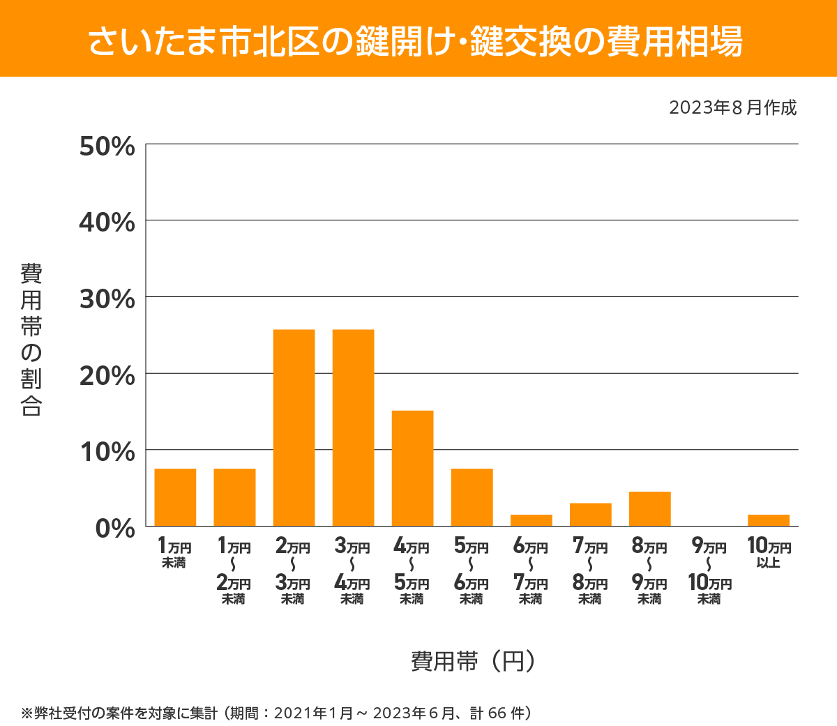 さいたま市北区 費用相場
