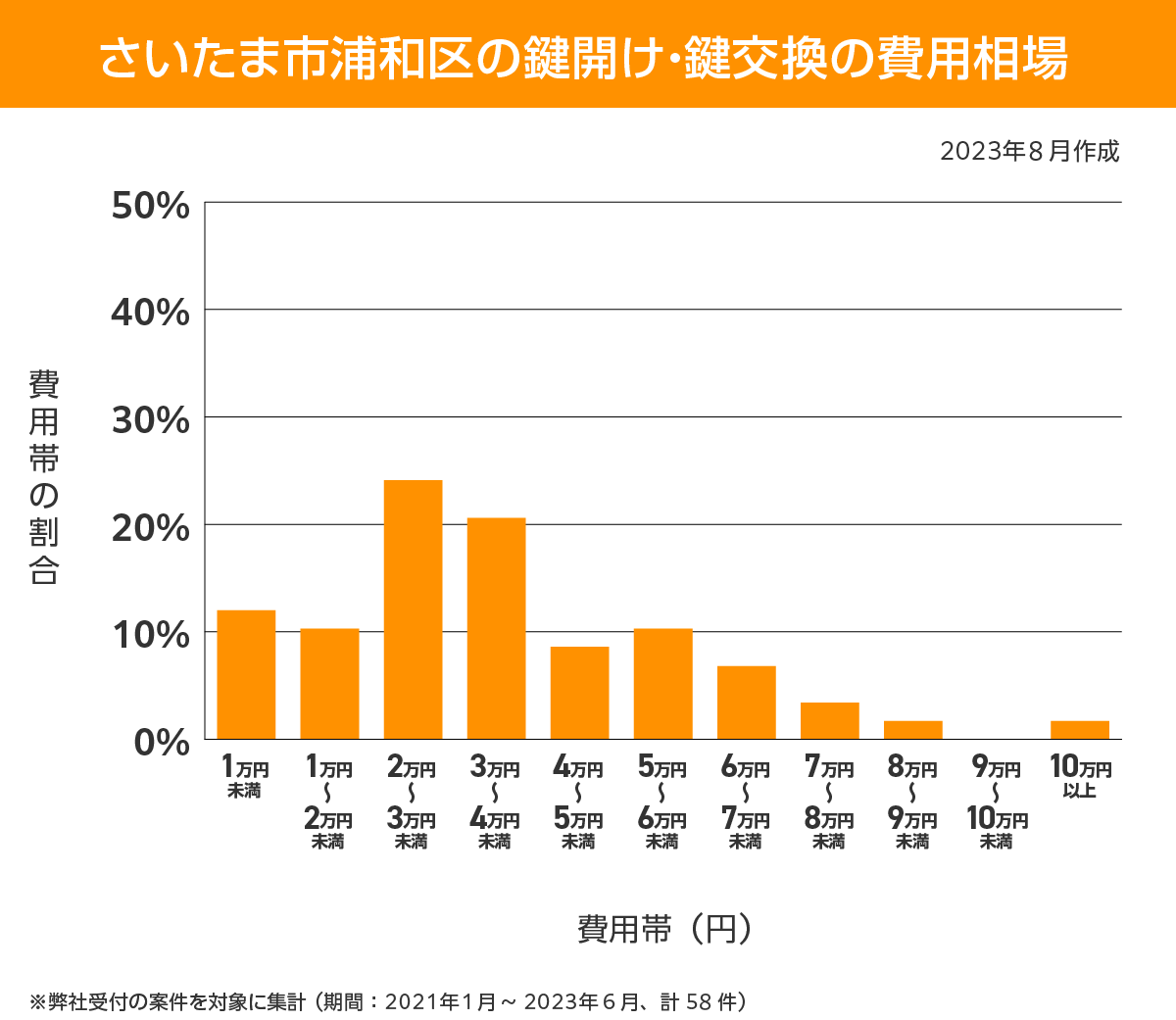 さいたま市浦和区 費用相場