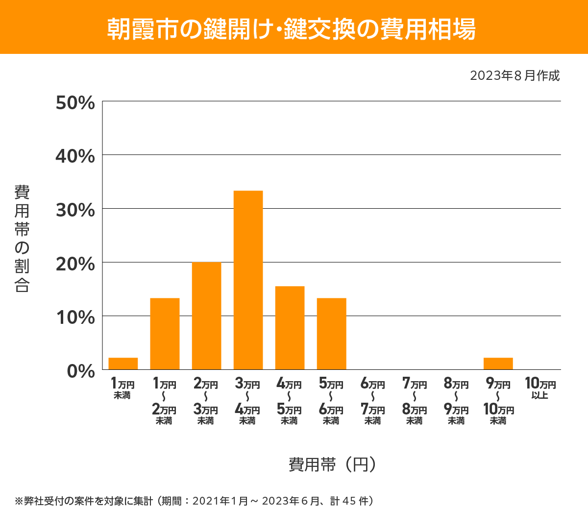 埼玉県 費用相場