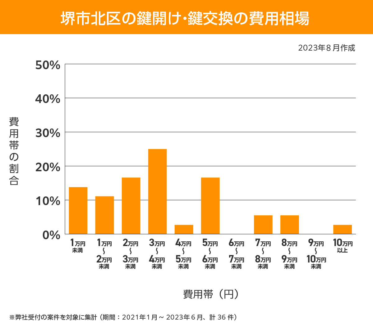 堺市北区 費用相場