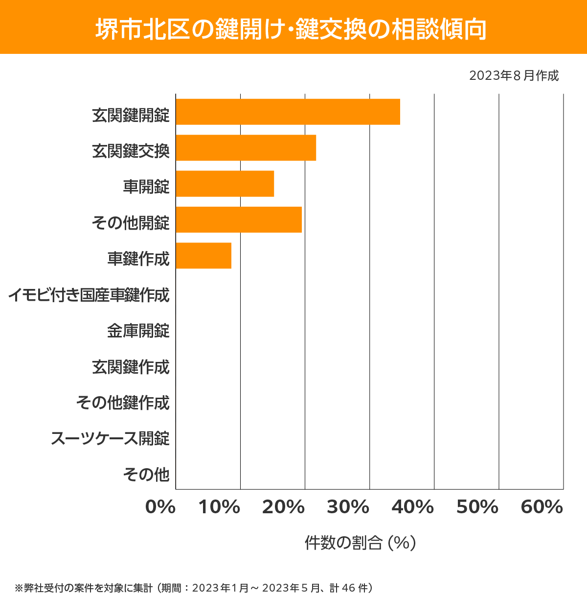 堺市北区 相談傾向