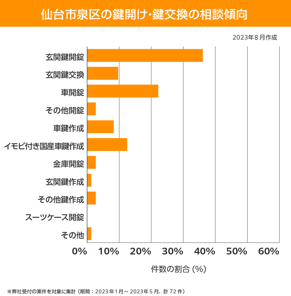 仙台市泉区 相談傾向