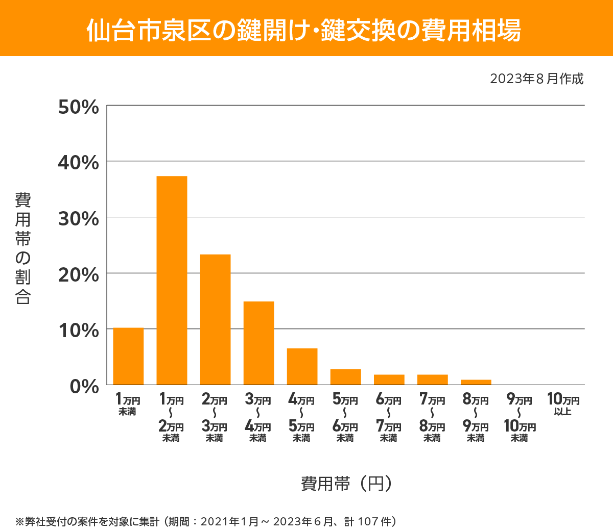 仙台市泉区 費用相場