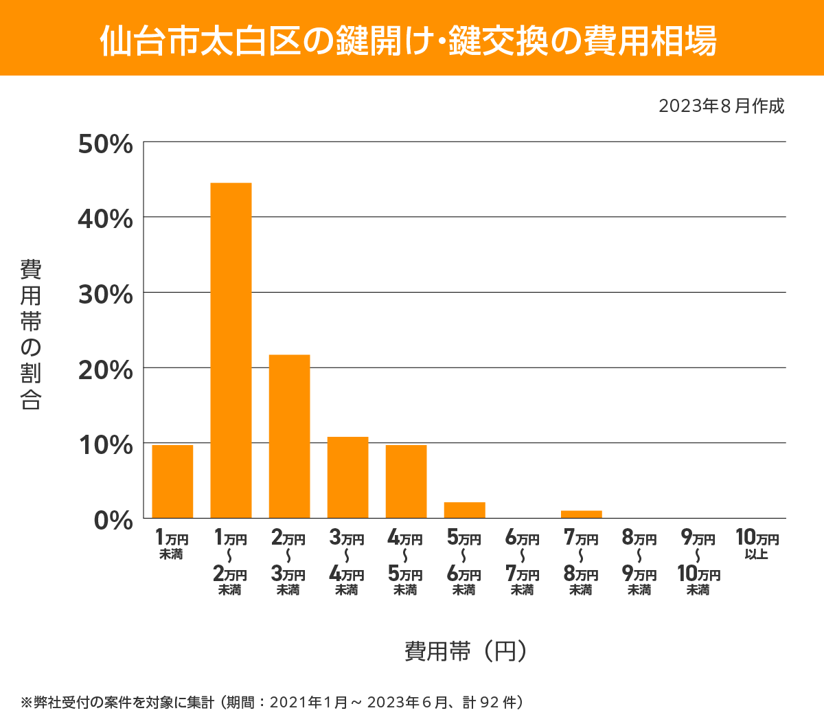 仙台市太白区 費用相場
