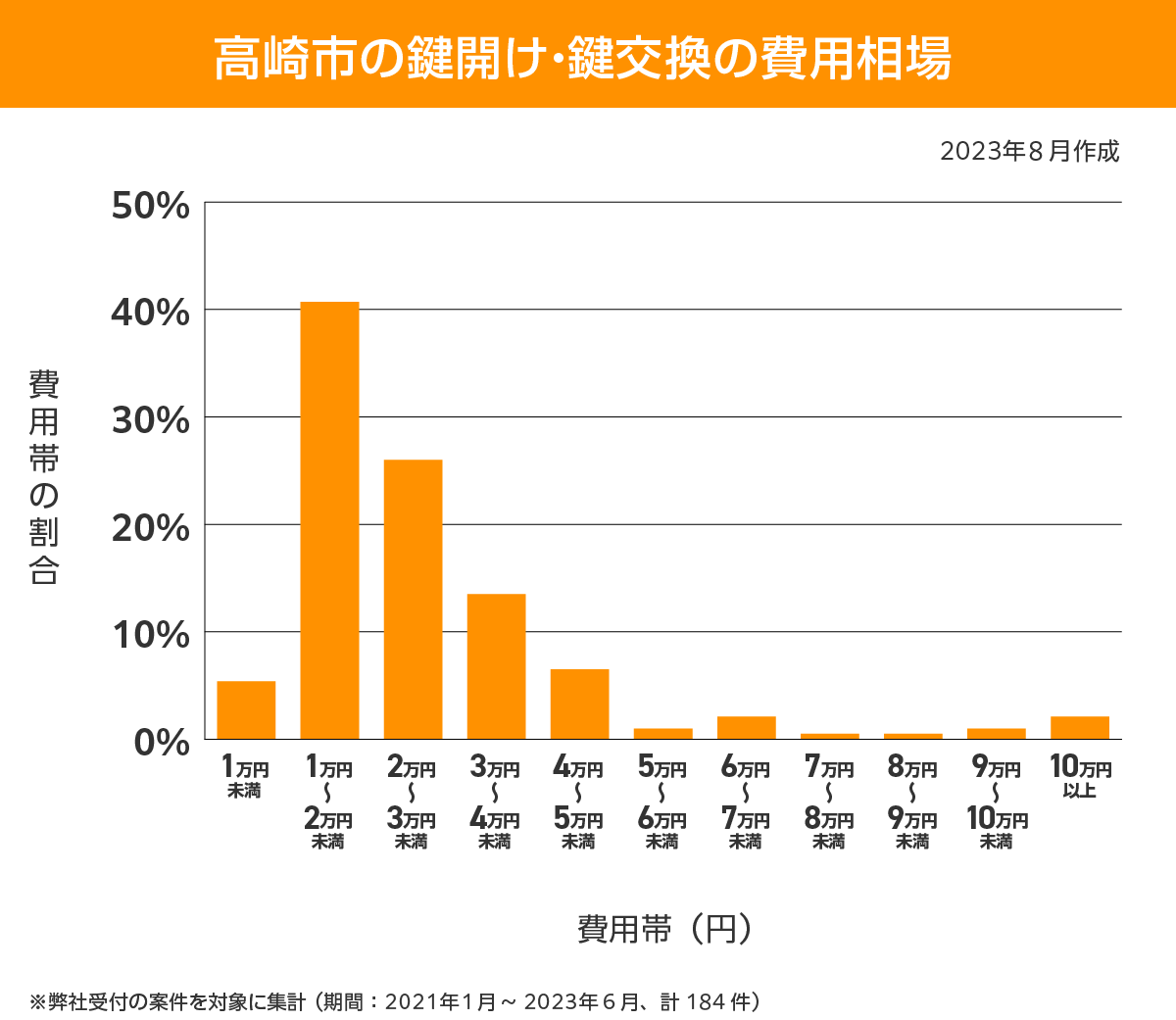 高崎市 費用相場