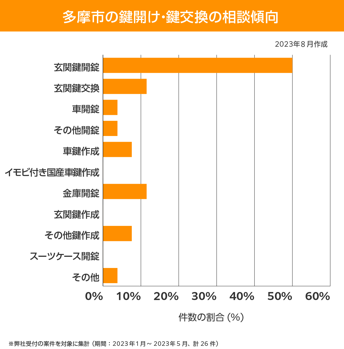 多摩市 相談傾向