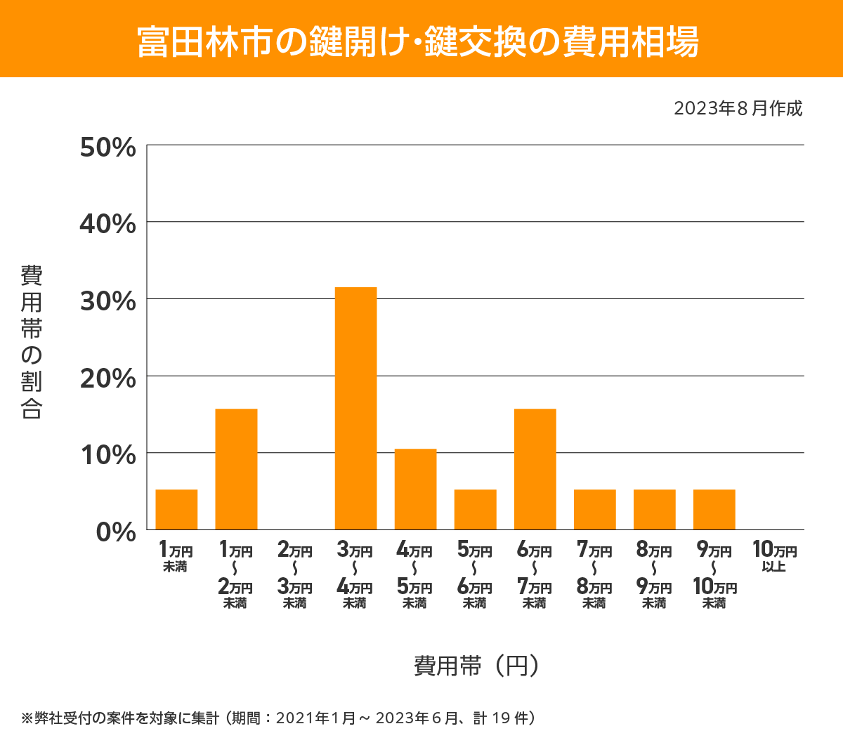 富田林市 費用相場