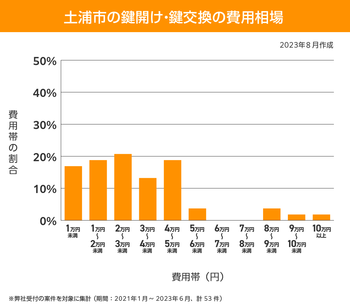 土浦市 費用相場