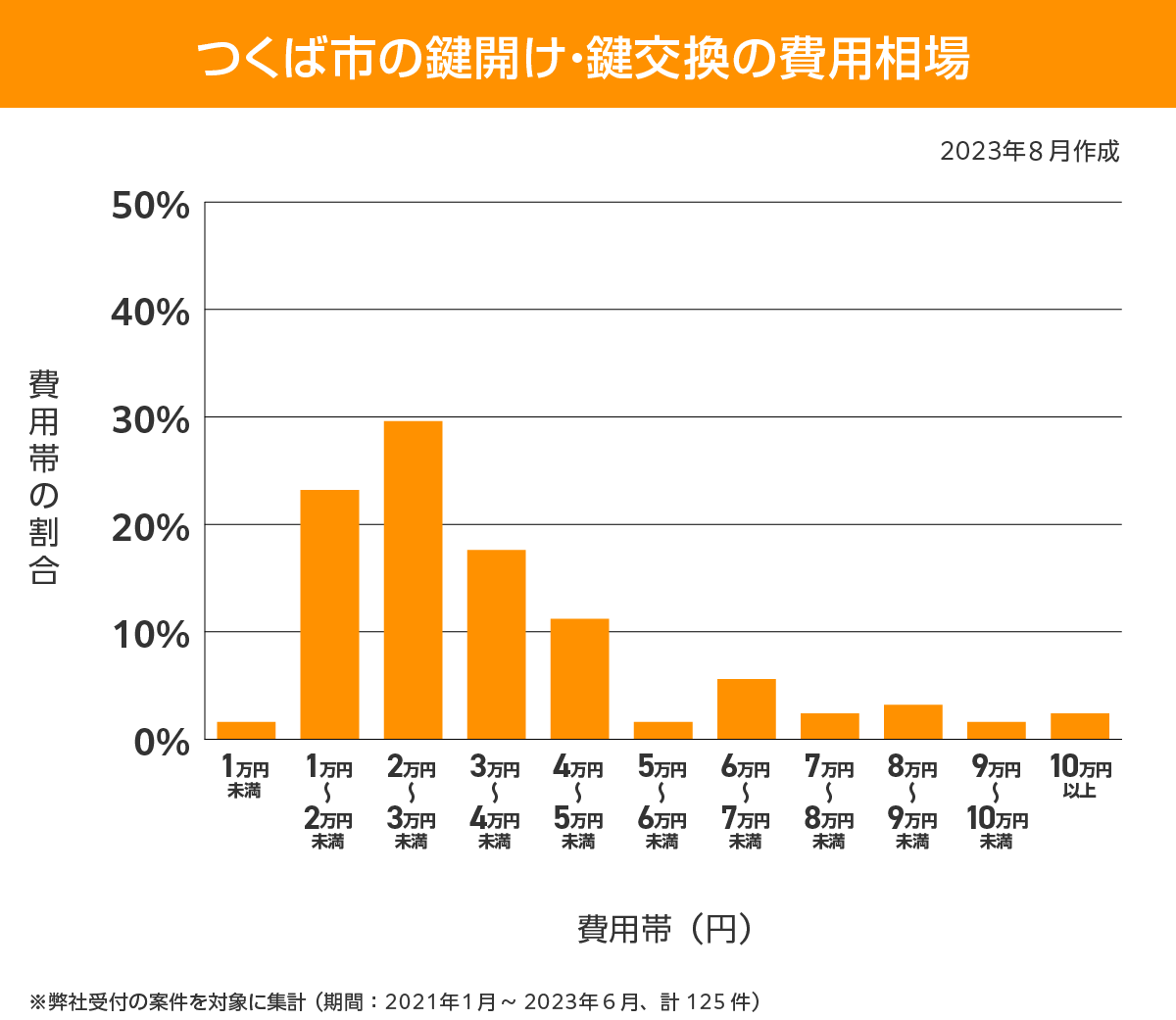 つくば市 費用相場