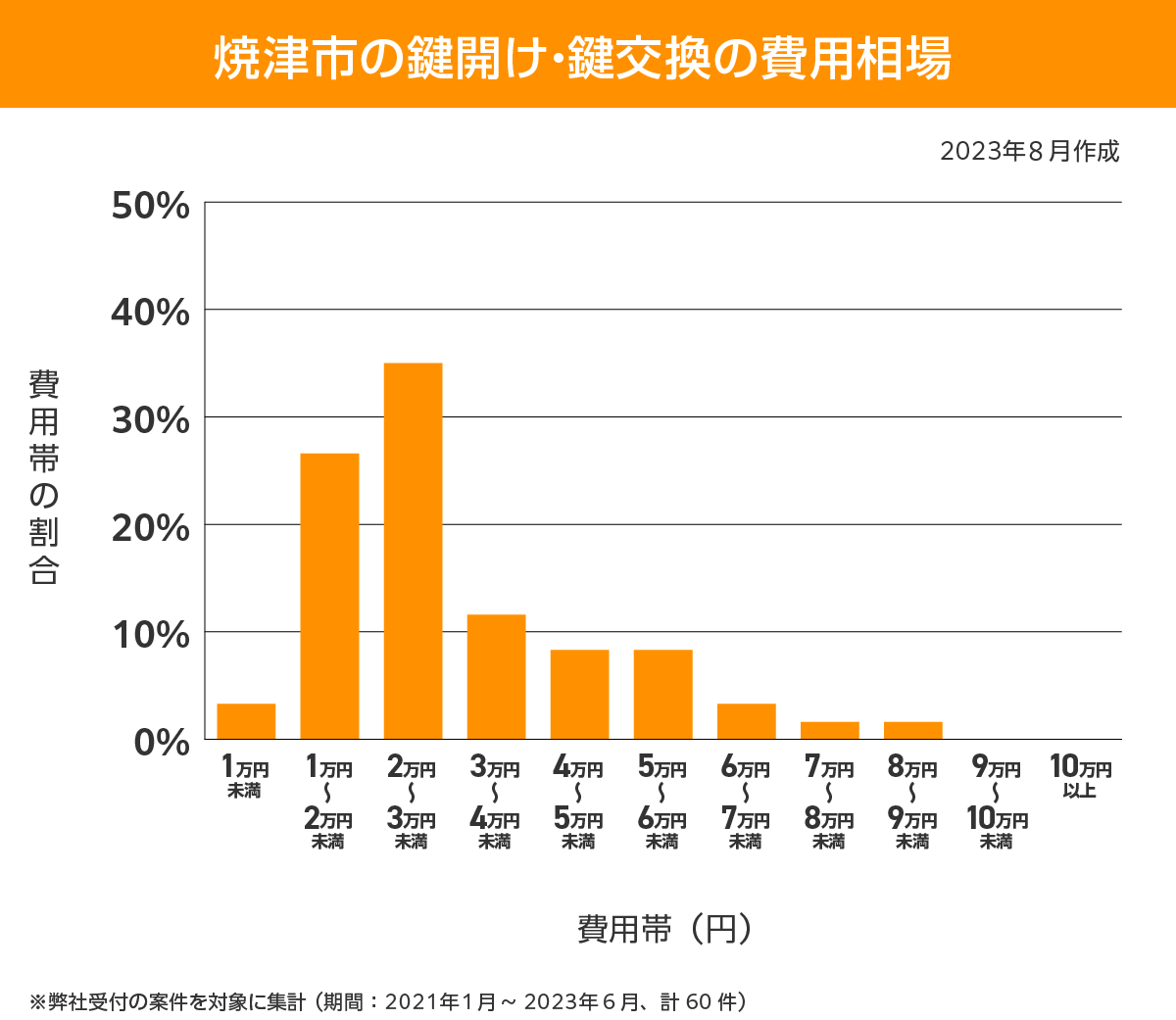 焼津市 費用相場
