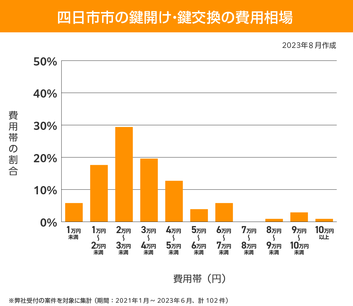 四日市 費用相場