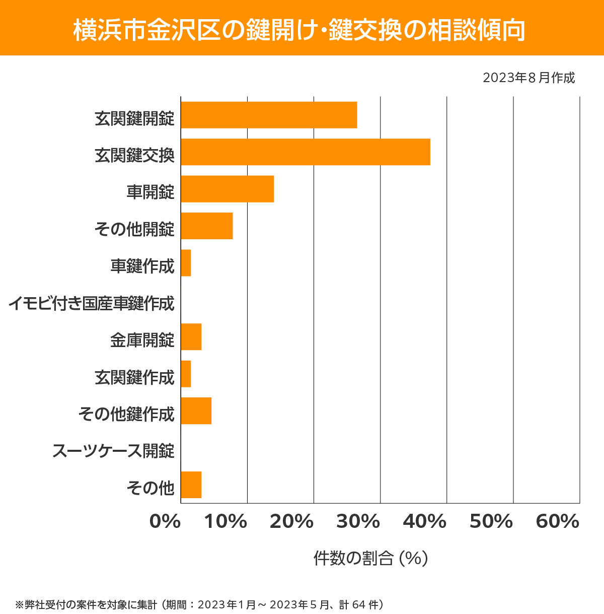 横浜市金沢区 相談傾向