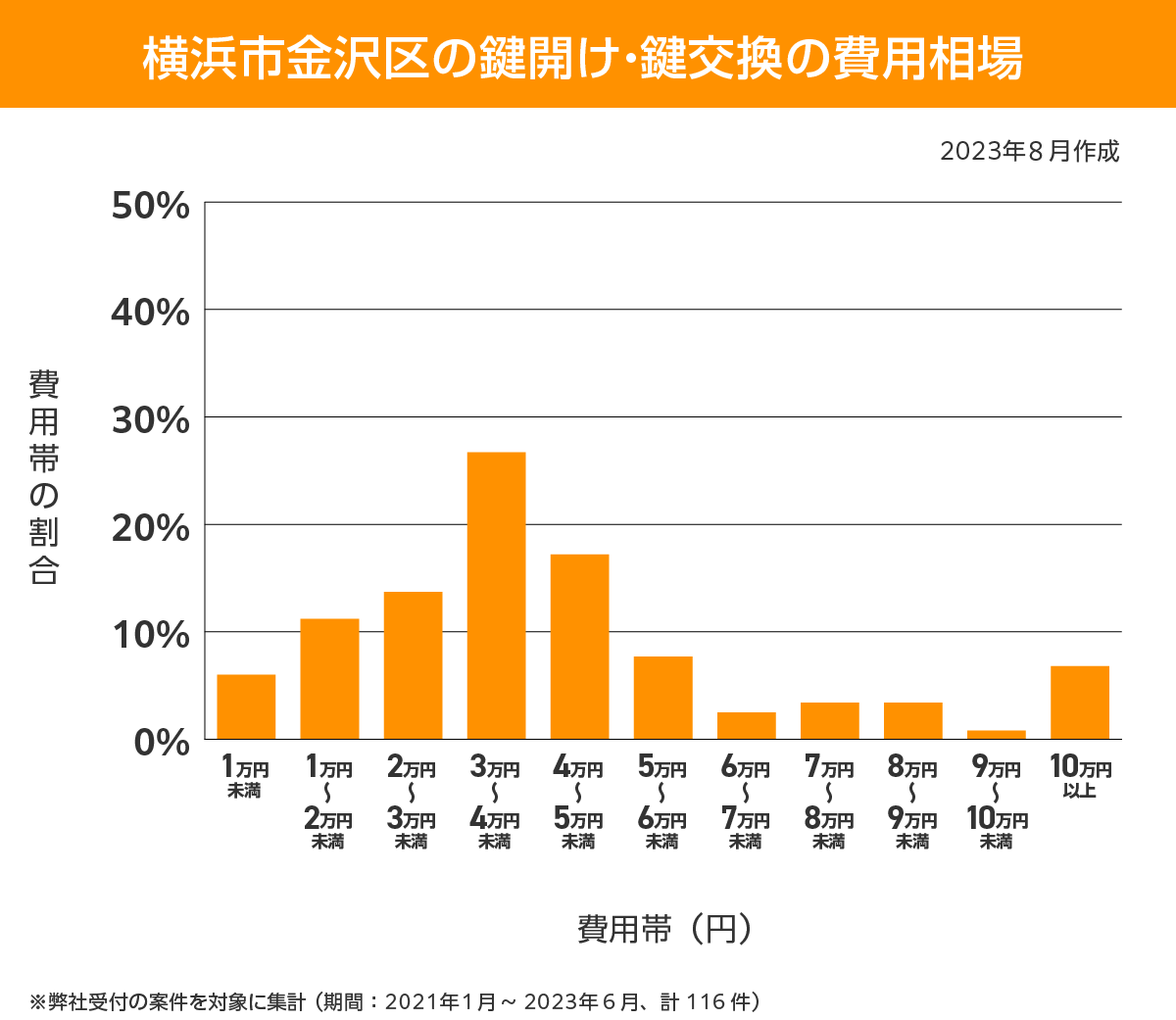 横浜市金沢区 費用相場