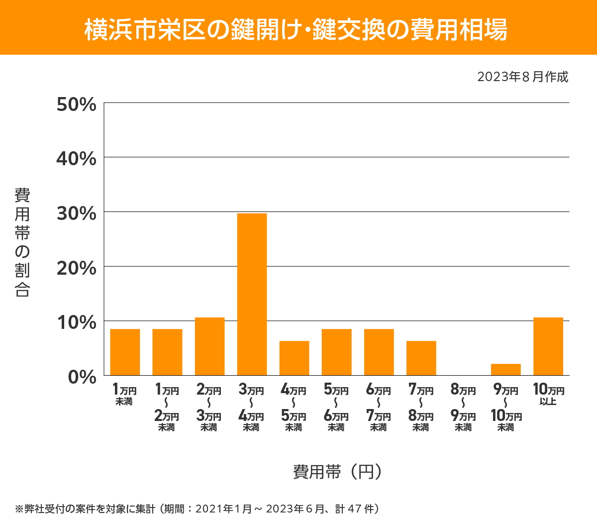 横浜市栄区 費用相場
