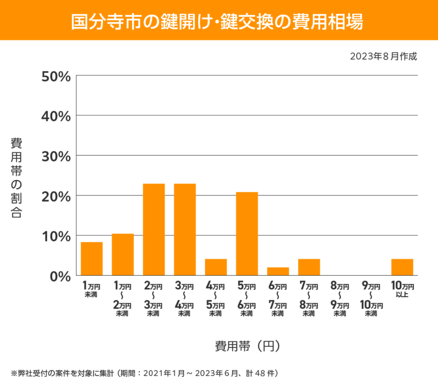 国分寺市 費用相場