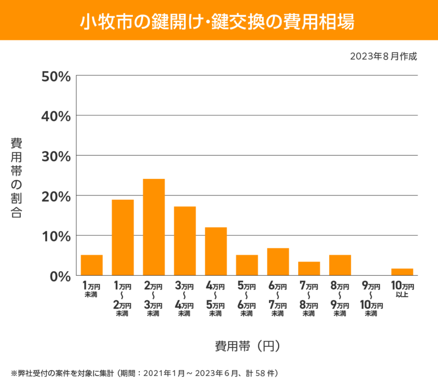 小牧市 費用相場