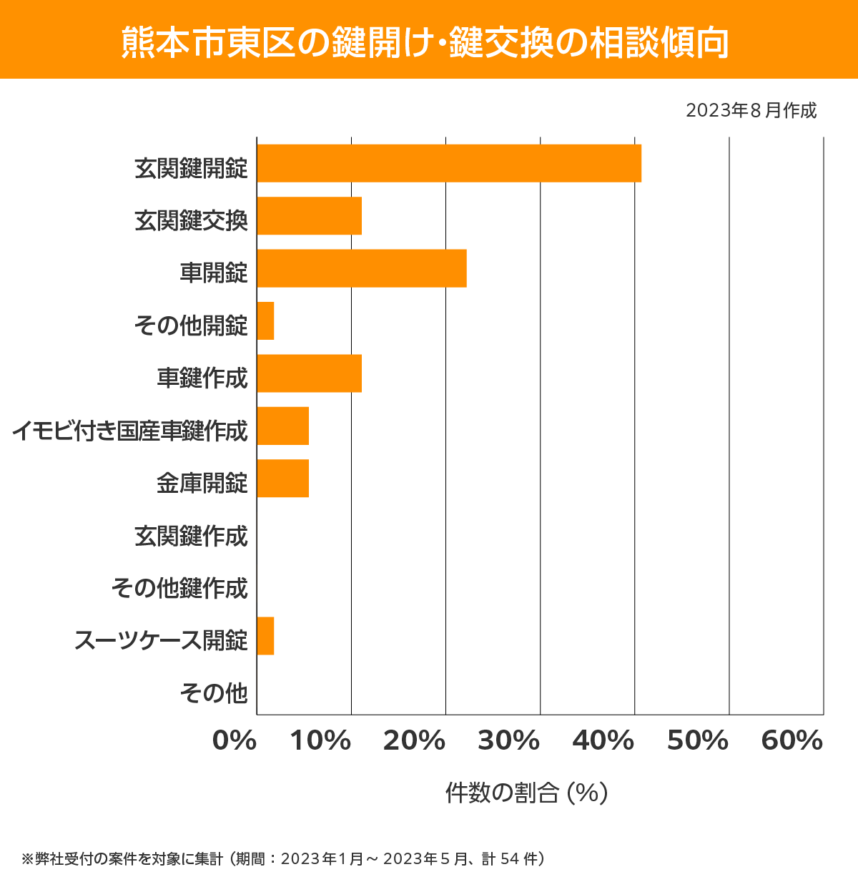 熊本市 東区 相談傾向