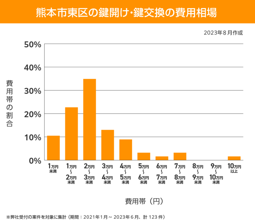 熊本市 東区 費用相場